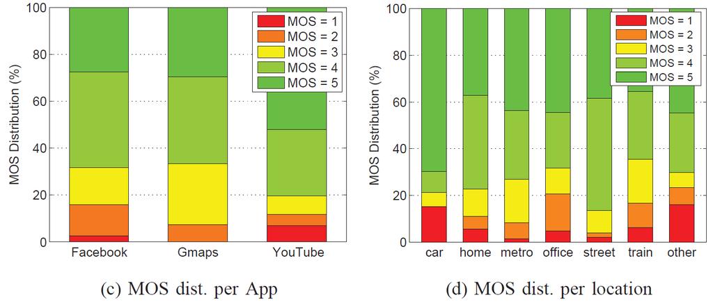 correspond to high QoE Impact of App selection à MOS distribution looks very similar for all apps