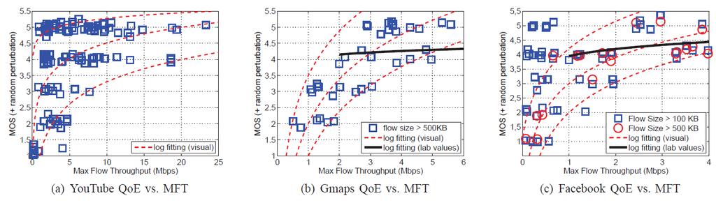 How do Obtained Results correlate with the Lab MFT measurements relate well to QoE and