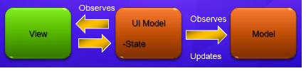 Presentation Model Also known as Model-View-ViewModel in the WPF / Silverlight world (MVVM) ViewModel offers up state to the view in the way the view wants to see it ViewModel Offers up state to the