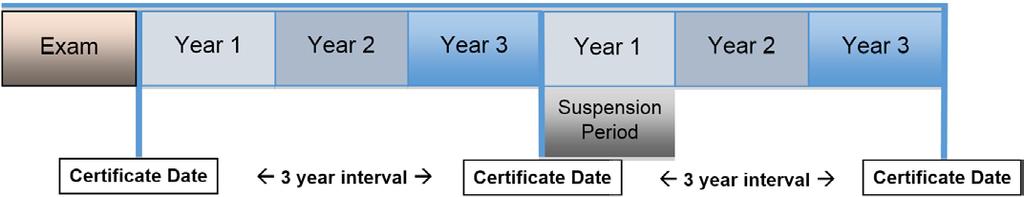 Figure 24: PDU Cycle or Certification Cycle if in Suspension Period 6.8.
