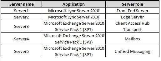 QUESTION 14 Your network contains four servers. The servers are configured as shown in the following table. You need to configure Lync Server 2010 for Outlook Web App and IM integration.