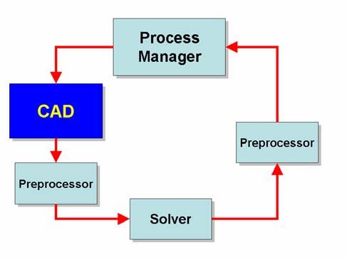 Control Structure and analysis The optimization loops are generally composed of a Process Manager that leads all the applications, such as CAD, FEM pre and post processor and FEM solver, involved