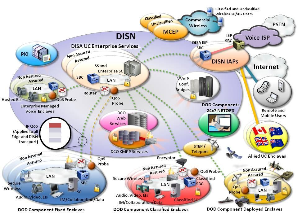 EGEND: DCO Defense Connection Online DISA Defense Information Systems Agency DISN Defense Information Systems Network DoD Department of Defense EI End Instrument IAP Internet Access Point IM Instant