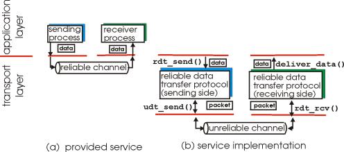 Principles of Reliable data transfer Reliable data transfer: getting started important in app.,, link layers top-10 list of important ing topics! rdt_send():