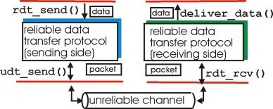 Passed data to deliver to upper layer deliver_data(): called by rdt to deliver data to upper send side receive side characteristics of unreliable channel will determine complexity of reliable data
