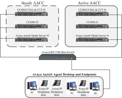 3. Reference Configuration Figure 1 illustrates an example Avaya Aura Contact Center installation.