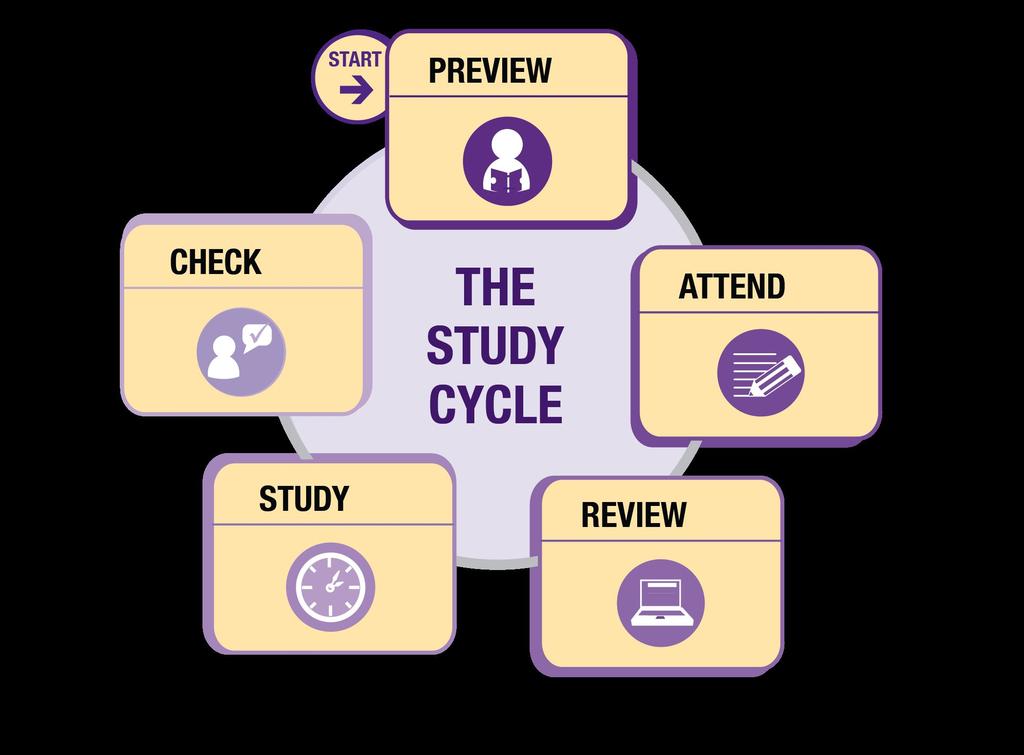 The Study Cycle Check Am I using study methods