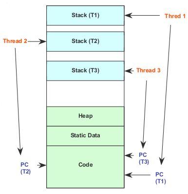 Threads Global variables and static objects are shared Stored in the static data segment, accessible by any thread Dynamic objects and other heap objects are shared Allocated