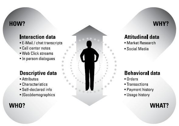 10 (65) To create a comprehensive and complex image of the donor, all analysable data may be split into four categories: descriptive data, behavioural data, attitudinal data, and data on interactions.