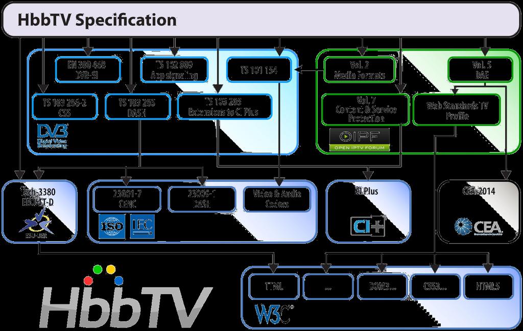 What is HbbTV?
