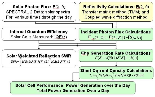 Solar Photon Flux:, ) SPECTRAL 2 Data: solar spectra For various times through the day Reflectivity Calculations: ) Transfer matrix method (TMM) and Coupled wave diffraction method Internal Quantum