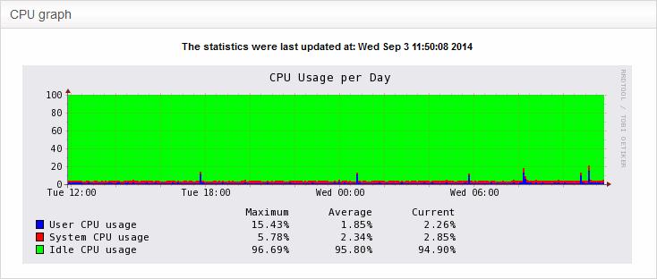 The table below the graph shows the maximum, average and current load of the CPU for the past day from various processes.