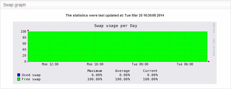 The Swap Graph shows the usage of the swap area in the hard disk, used for storing data from inactive processes, from the system memory.