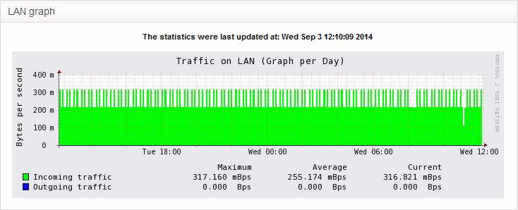 The table below the graph shows statistics of maximum, average and current data traffic through the local network for the past day.