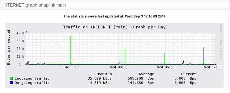The table below the graph shows statistics for maximum, average and current data traffic through the zone for the past day.