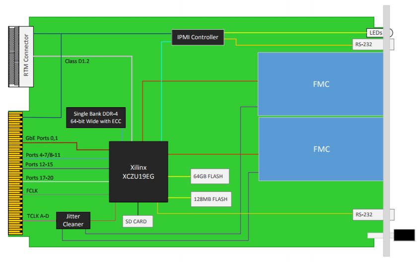 FPGA Processing Performance Xilinx