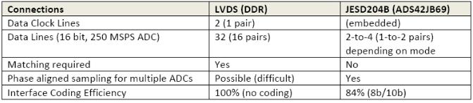 ADC/DAC Interface to FPGA Lower sampling