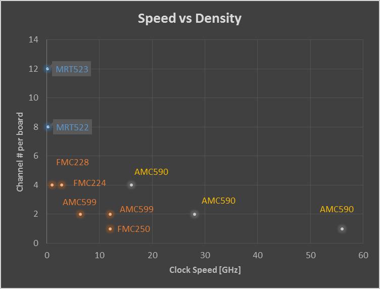 Constant Innovation from High-Speed to Ultra High-Speed ADC High speed [MHz]: High-density, lower analog BW, highest resolution Innovative flexibility, lower cost per channel Very High speed [GHz]: