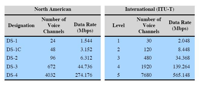 NORTH AMERICAN AND INTERNATIONAL TDM CARRIER STANDARDS SONET/SDH Synchronous Optical Network (ANSI) Synchronous Digital Hierarchy (ITU-T) have hierarchy of signal rates Synchronous Transport Signal