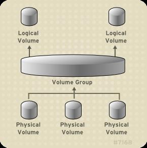 Logical Volume Manager Administration LVM2 is backwards compatible with LVM1, with the exception of snapshot and cluster support.