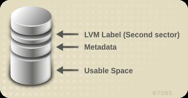 Chapter 3. LVM Components Figure 3.1. Physical Volume layout 3.1.2. Multiple Partitions on a Disk LVM allows you to create physical volumes out of disk partitions.