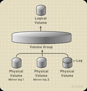 Chapter 3. LVM Components 3.3.3. Mirrored Logical Volumes A mirror maintains identical copies of data on different devices.