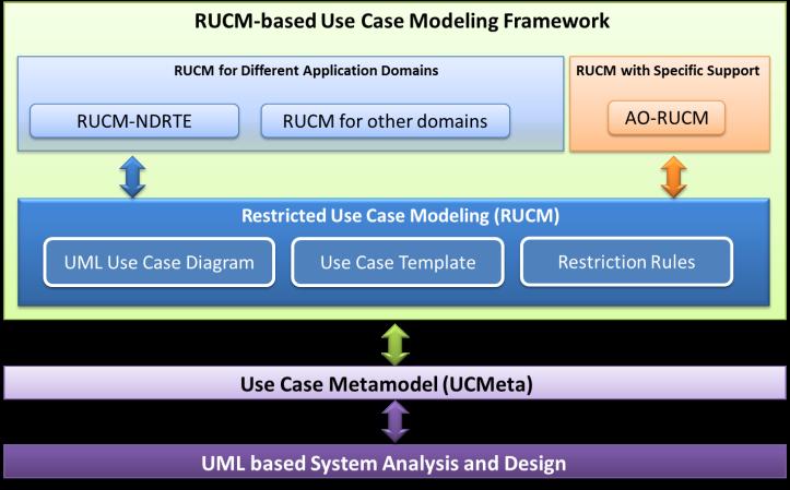 grams and a set of use case specifications for each use case in the use case diagrams, which are specified using the RUCM use case template and conformed to the RUCM natural language restriction
