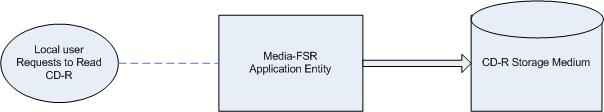 3 MEDIA INTERCHANGE 3.1 IMPLEMENTATION MODEL 3.1.1 Application Data Flow Figure 3.1.1-1 MEDIA-FSR IMPLEMENTATION MODEL Figure 3.1.1-2 MEDIA-FSC IMPLEMENTATION MODEL The application provides media support as a File Set Reader and File Set Creator.
