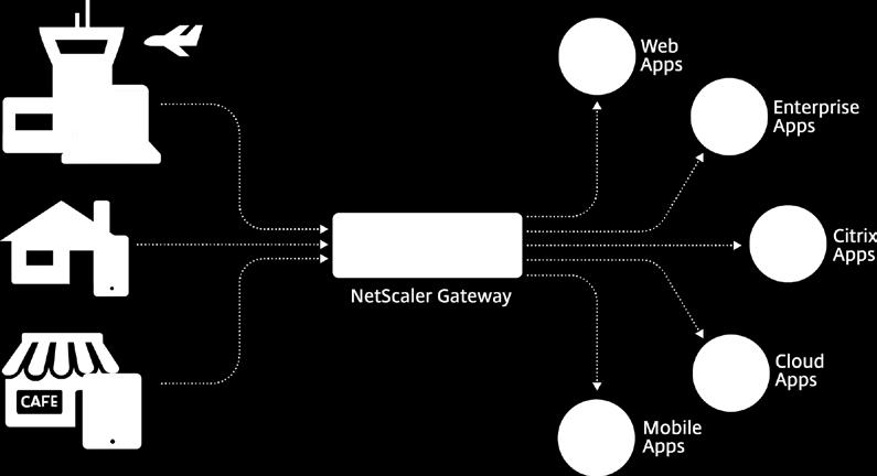 Use Case 1: NetScaler with Unified Gateway provides secure and remote access to Web and Enterprise legacy apps Provides secure remote access to web and enterprise legacy applications like: ERP/CR