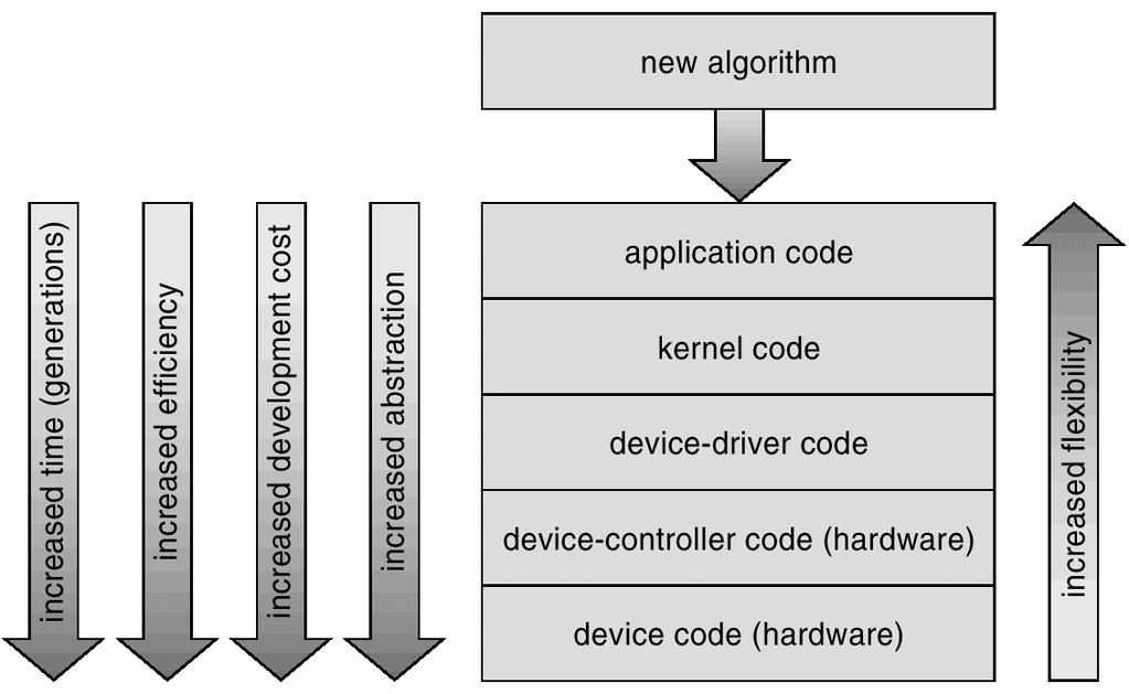 Chapter 12: I/O Systems I/O Hardware I/O Hardware Application I/O Interface Kernel I/O Subsystem Transforming I/O Requests to Hardware Operations Incredible variety of I/O devices Common concepts