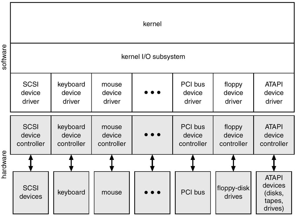 A Kernel I/O Structure Characteristics of I/O Devices Block and Character Devices Network Devices Block devices include disk drives Commands include read, write, seek Raw I/O or file-system access