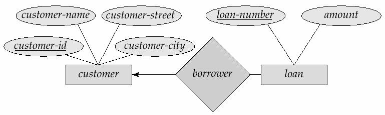 One-To To-Many Relationship In the one-to-many relationship a loan is associated with at most one customer via borrower, a customer is associated with several (including 0) loans via