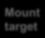 What is a mount target?