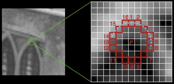 FAST Corners Look for a contiguous arc of N pixels