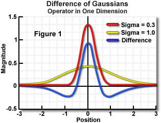 Difference of Gaussians (DoG) Laplacian of Gaussian can be