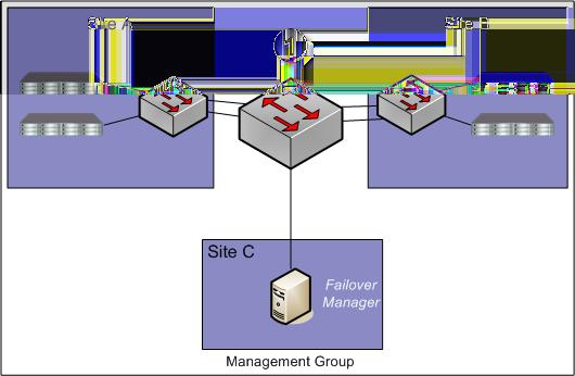 Figure 3 Triangular network with Failover Manager 1.