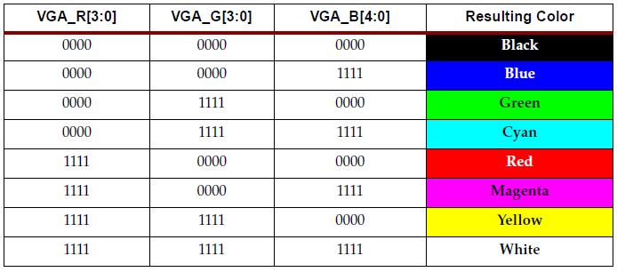 VGA Connections from the Starter Kit Board () The FPGA application can also treat the VGA port as a three-bit interface by driving all four color outputs with the same digital value.