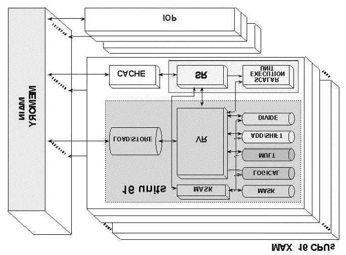 NEC SX-5 Organization CPU- Central Processing Unit MM- Main Memory Unit IOP - Input-Output Processor VR - Vector Register File SR - Scalar Register File The SX-5 Series employs a 0.