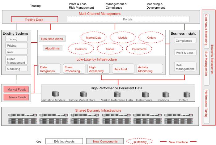Conceptual Trading & Risk Platform 12 Copyright 2011, Oracle and/or its