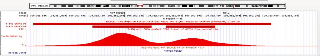 A concrete example You are going to use the data of a ChIP-seq experiment from the project ENCODE to observe the binding sites of the same transcription factor GATA-3 visualized in IGV but in a