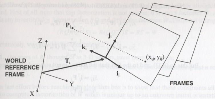 4 SERGE BELONGIE, CSE 252B: COMPUTER VISION II Figure 2. World reference and camera frames used in Factorization method derivation.
