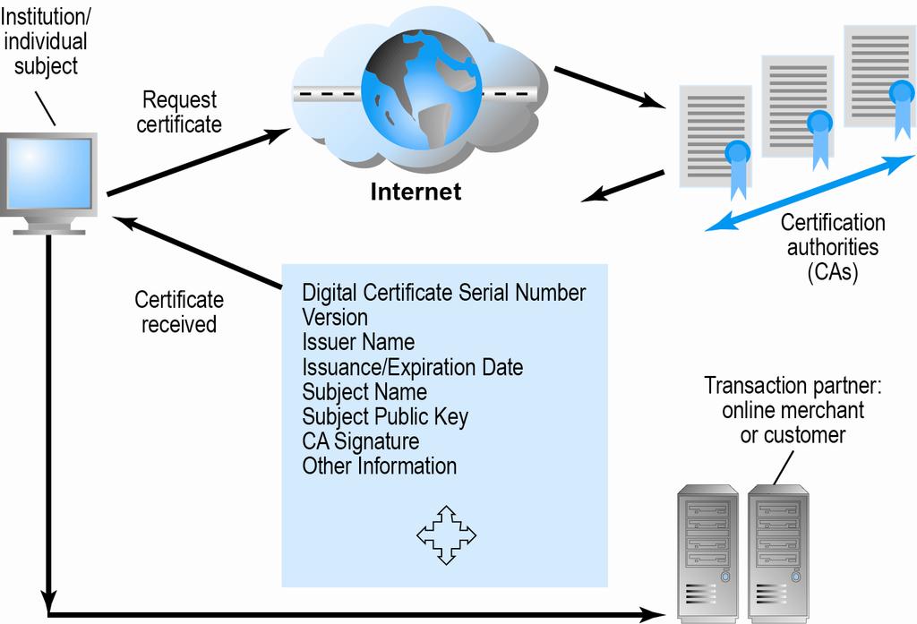 Digital Certificates and Certification Authorities Figure 4.