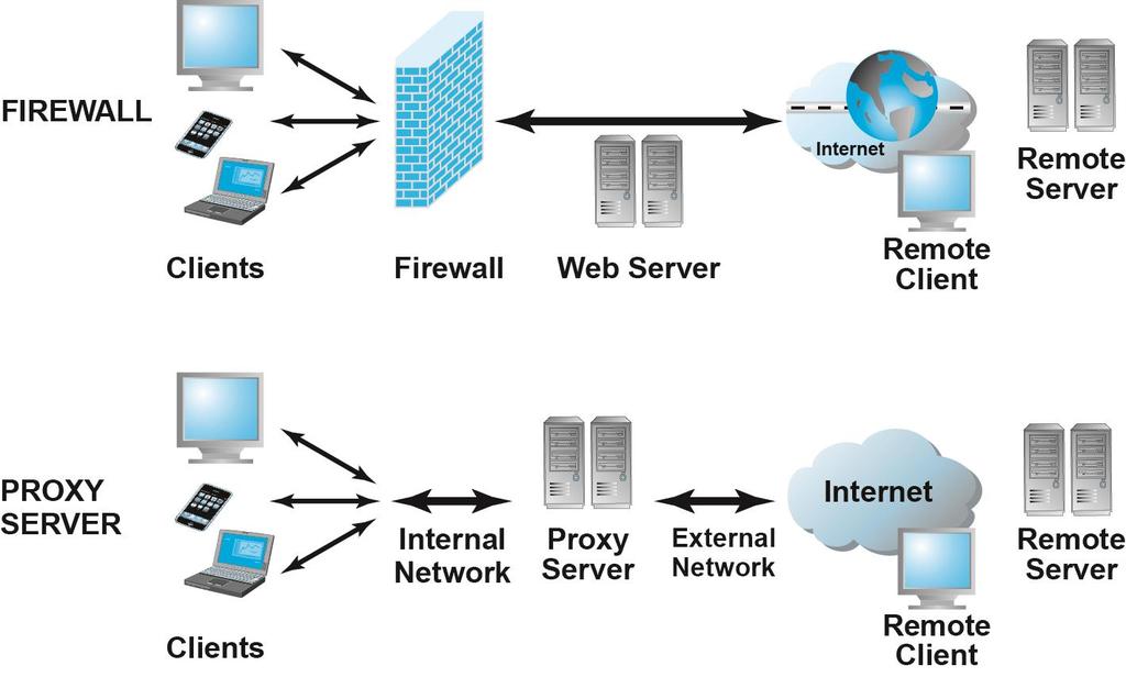 Firewalls and Proxy Servers Figure 4.