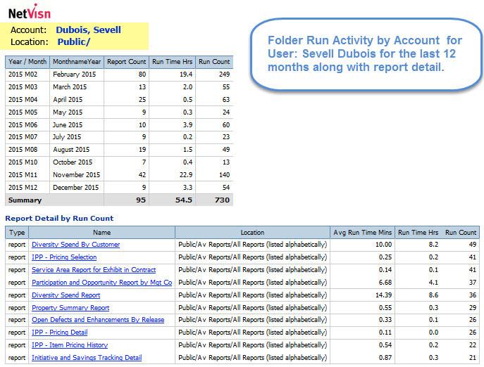 Expert Guide to Cognos Audit Data 24 of 30 2. This example shows actual usage for a representative user: Sevell Dubois.
