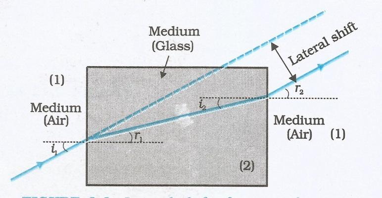 It is the ratio of the height of the image to the height of the object 9. Write the expression for the magnification in terms of object and image distance. 10. What is refraction of light?