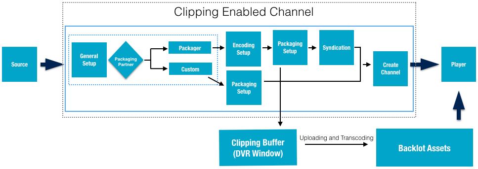 1. You must add a channel that has been enabled for clipping. Important: Clipping is a profile dependent feature.