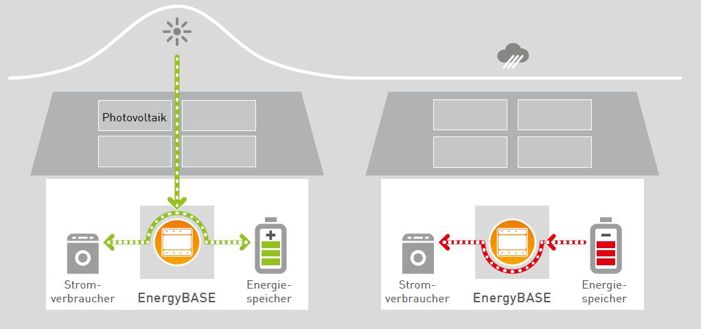 Functions of the EnergyBASE Energy Consumer Energy Storage Energy