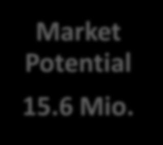 Market Potential Market Potential 15.6 Mio.
