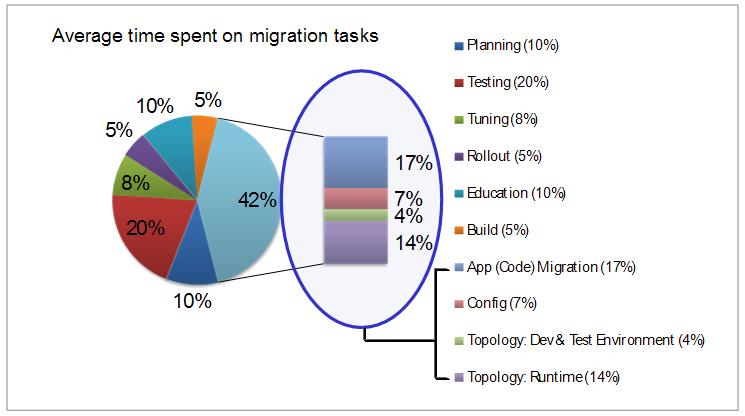 Big Picture Application Migration is one piece to the solution Testing, Planning, Education, Build &
