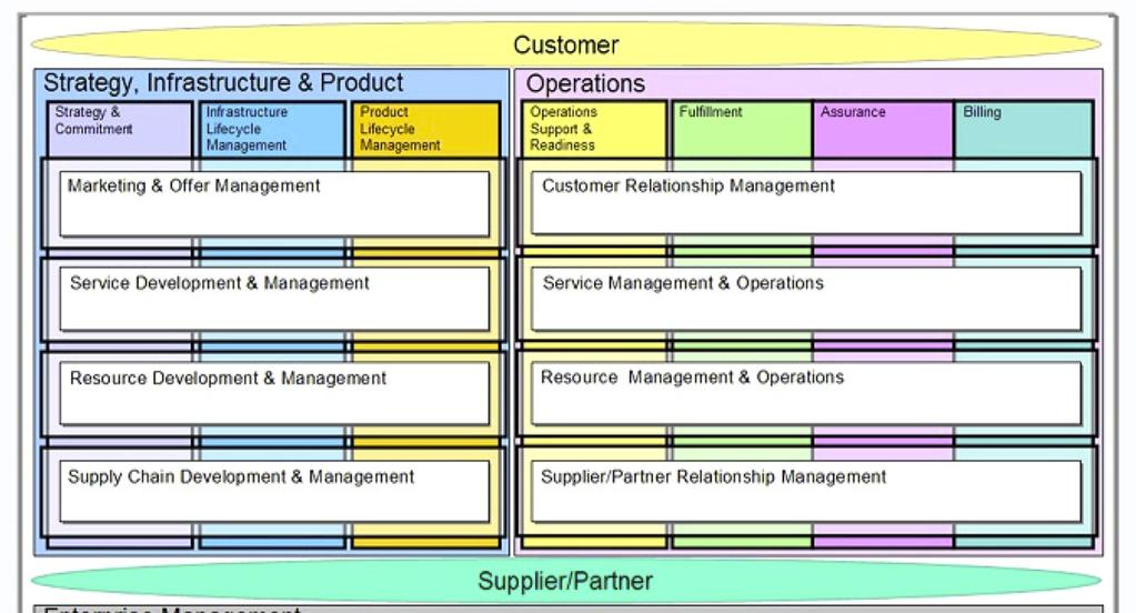 Figure 2 Frameworx etom Level 1 View Enterprise-wide Information Framework, Shared Information and Data (SID) Model The Information Framework provides a comprehensive common information and data